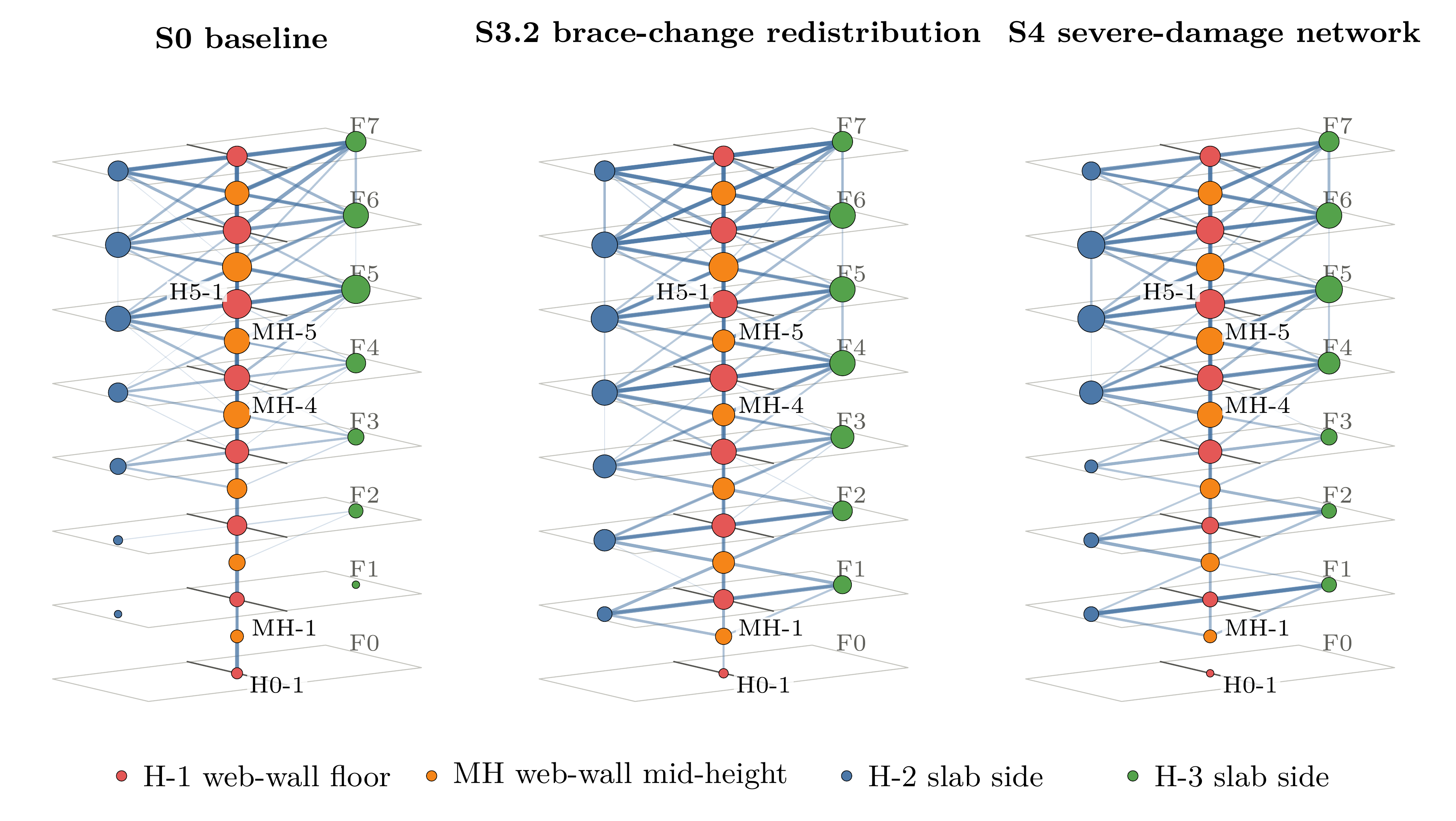 Three-dimensional spatial-correlation sensor networks for structural damage scenarios